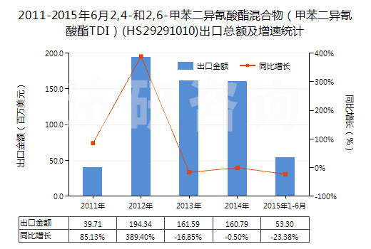 2011-2015年6月2,4-和2,6-甲苯二異氰酸酯混合物（甲苯二異氰酸酯TDI）(HS29291010)出口總額及增速統(tǒng)計(jì)